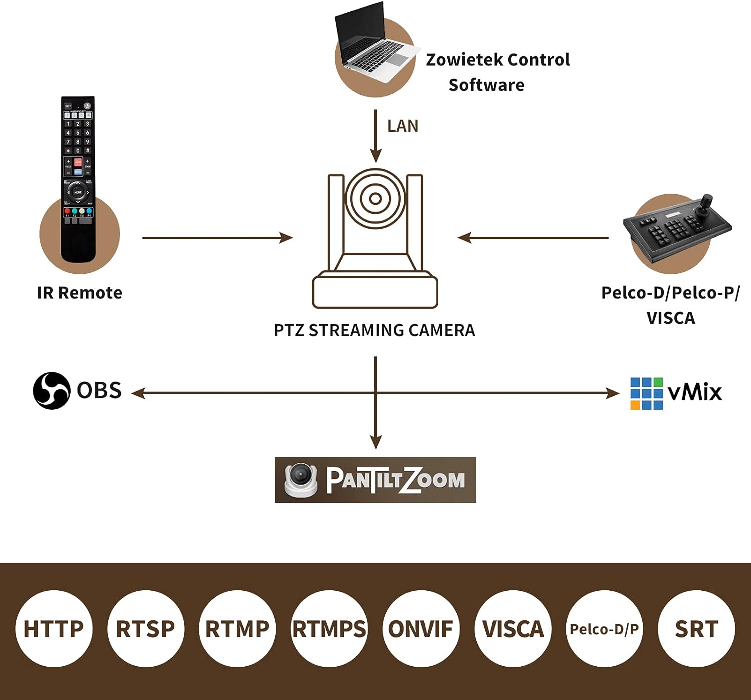 30X Live Streaming Camera with HDMI and 3G-SDI Outputs Y143